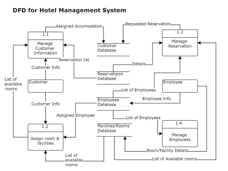 DFD For Hotel Management System Information Flow Diagram
