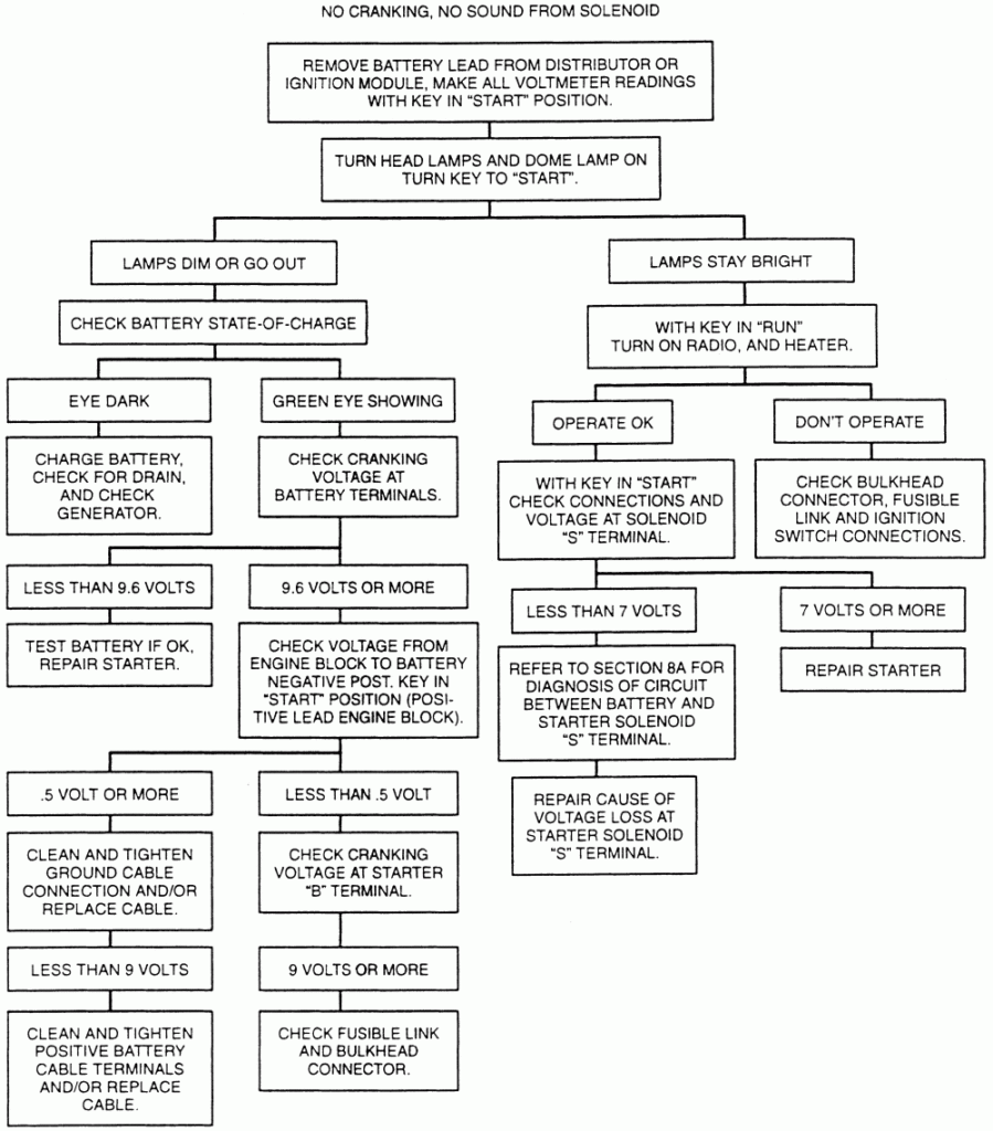 Diagnostic Flow Chart Automotive