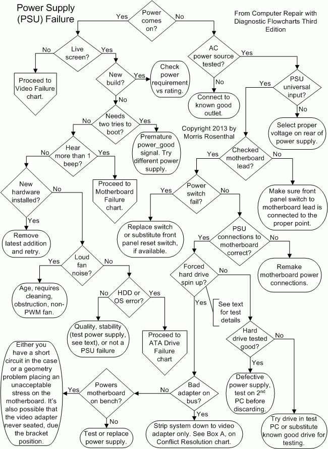 Diagnostic Flow Charts TechSpot Forums