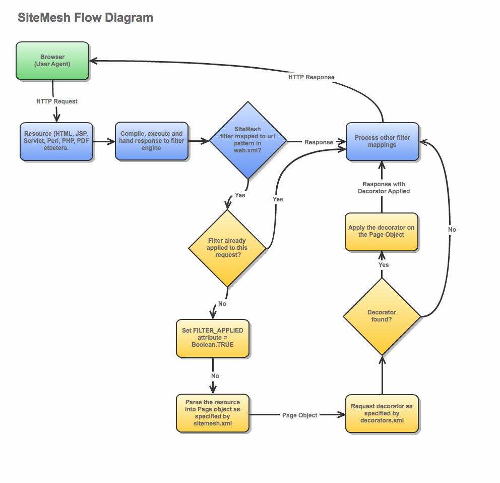  DIAGRAM Data Flow Vs Process Flow Diagram FULL Version HD Quality 