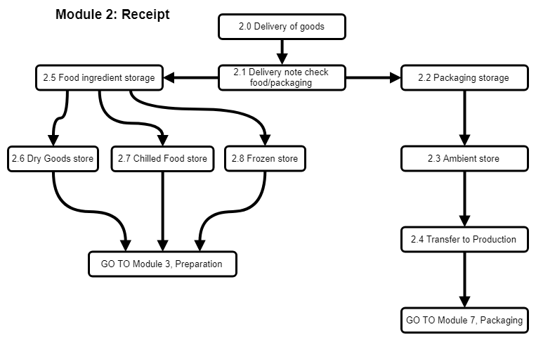  DIAGRAM Haccp Food Flow Chart Wiring Diagram MYDIAGRAM ONLINE