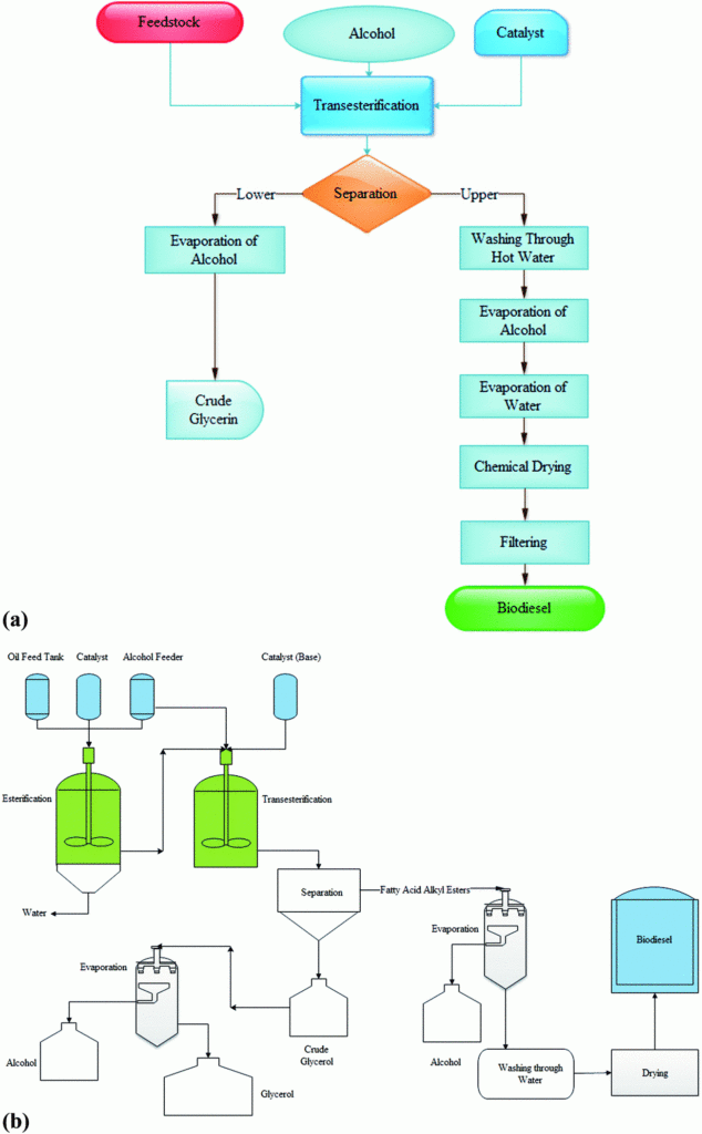  DIAGRAM Process Flow Diagram Biodiesel Production MYDIAGRAM ONLINE