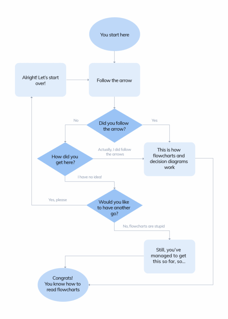  DIAGRAM Process Flow Diagram Examples MYDIAGRAM ONLINE