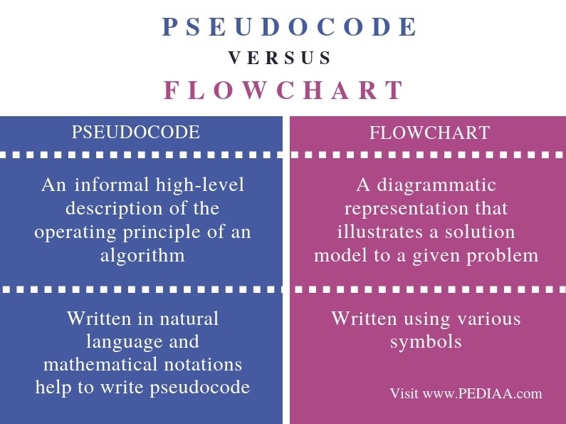 Difference Between Algorithm And Flowchart With Comparison Chart Images