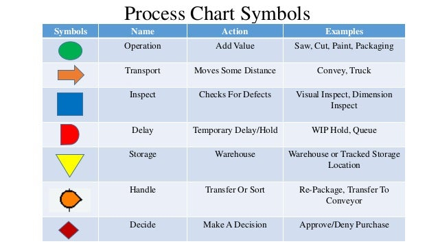 Difference Between Flow Process Chart And Flow Diagram Makeflowc Bilarasa