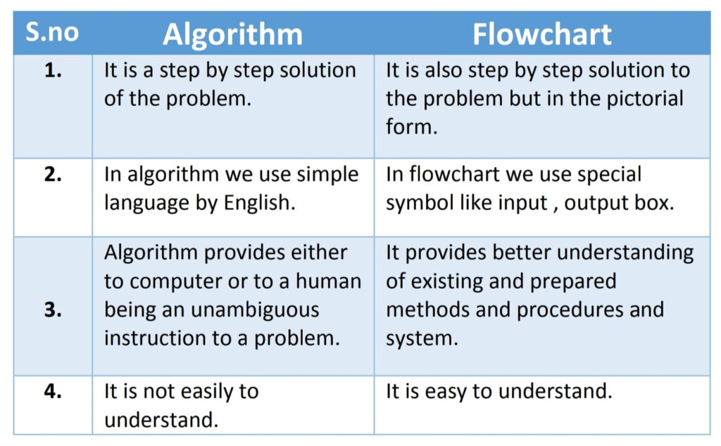 Difference Between Flowchart And Algorithm Comparison Chart Porn Sex 