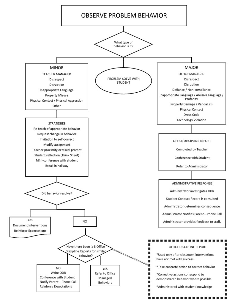 Discipline Procedure Flow Chart South Williamsport Area School District