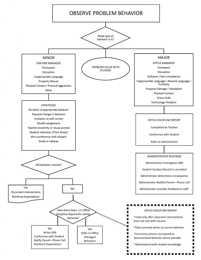 Discipline Procedure Flow Chart South Williamsport Area School District
