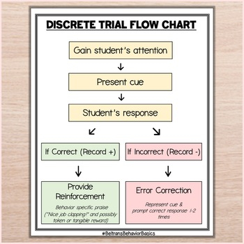 Discrete Trial Training Flow Chart Free ABA Therapy TPT