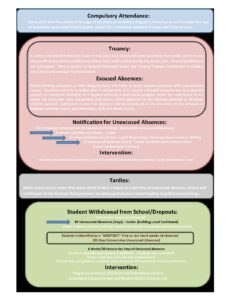 District Attendance Process Flow Chart St Vrain Valley Schools