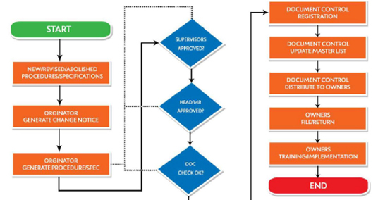 Document Control Flow Hedra