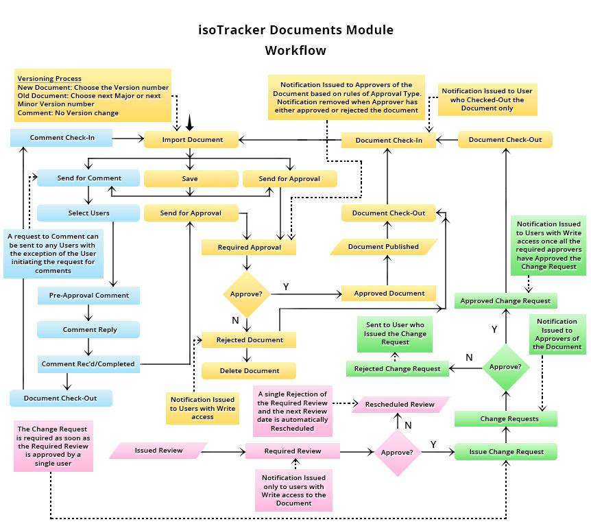 Document Control Procedure Flow Chart Document Control Procedure For 