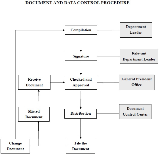 Document Control Procedure Flow Chart Document Control Procedure For 