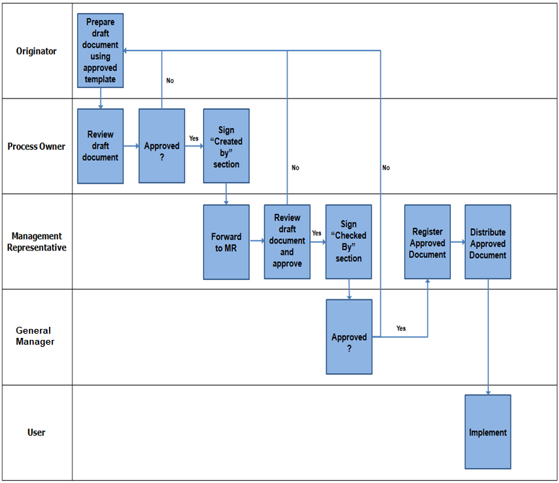 Document Control Procedure Flow Chart