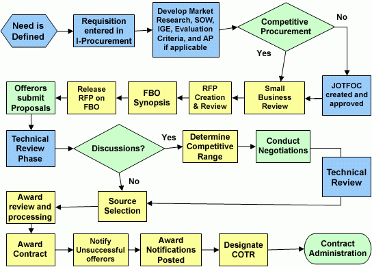 DoD Acquisition Process Flow Chart
