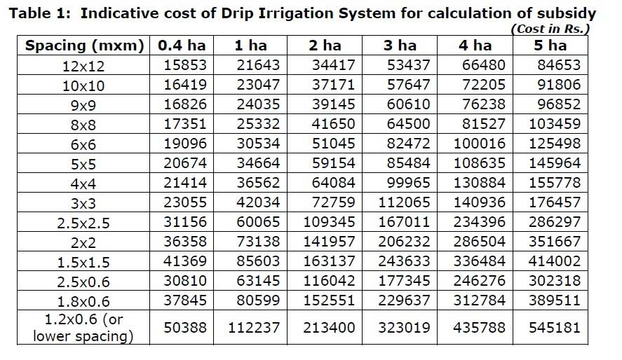 Drip Irrigation Gph Chart