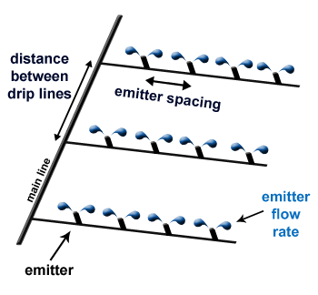 Drip Line Rate Calculator