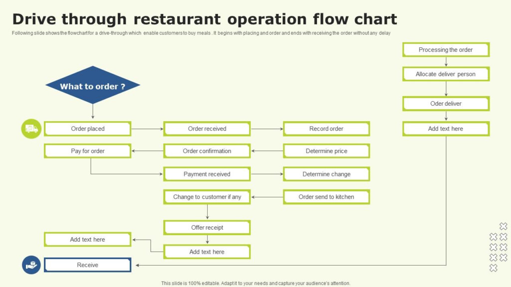 Drive Through Restaurant Operation Flow Chart Ppt Template NBKomputer
