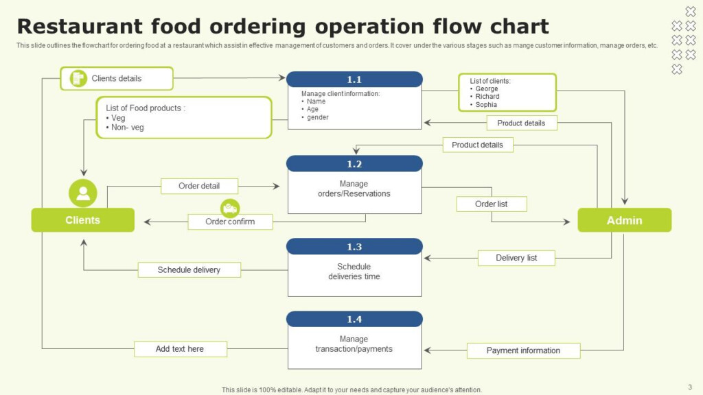 Drive Through Restaurant Operation Flow Chart Ppt Template NBKomputer