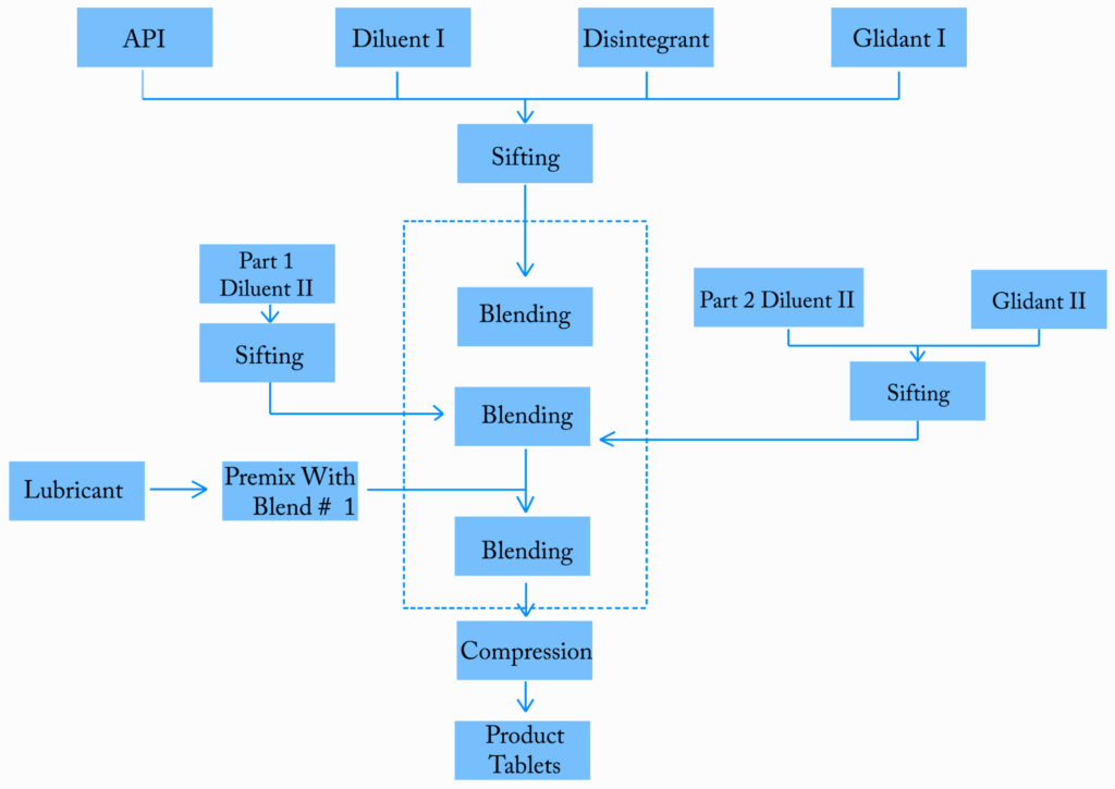 Drug Manufacturing Process Flow Chart Proses Obat Produksi Equipment 