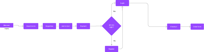 E commerce App Flow Chart Figma