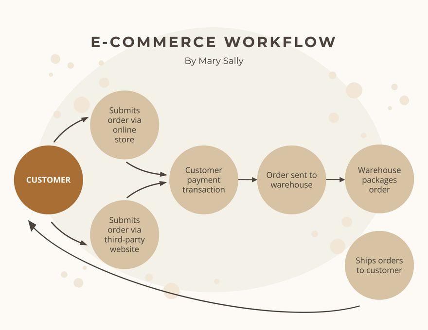 E Commerce Flowchart Flow Chart Pinterest Ecommerce Flowchart Bilarasa