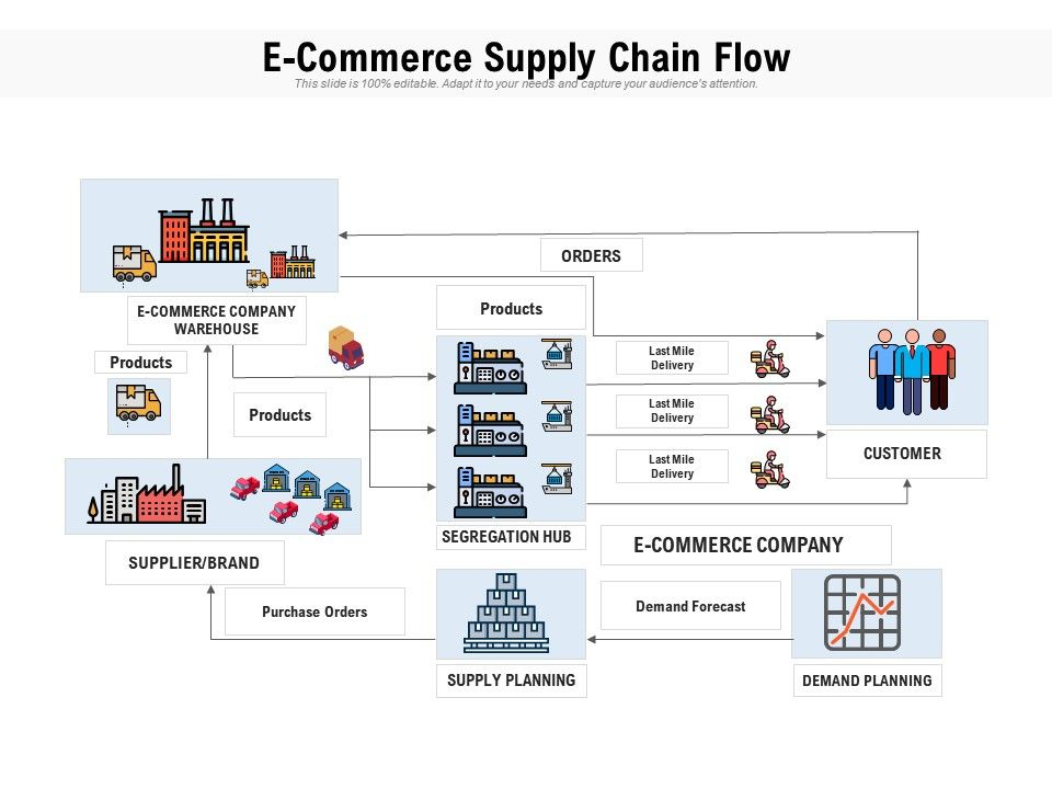 E Commerce Supply Chain Flow PowerPoint Slides Diagrams Themes For 