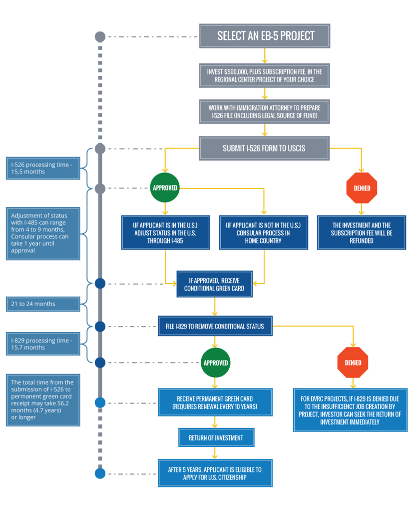 EB 5 Flow Chart The DVRC
