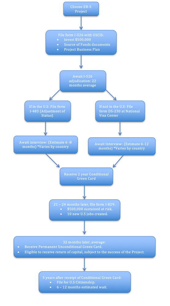 Eb 5 Process Flow Chart Ponasa