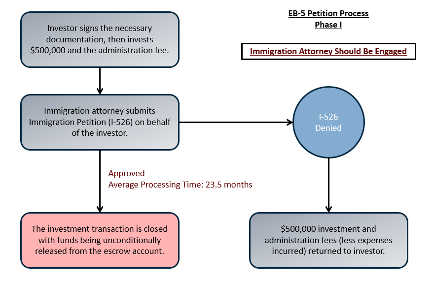 Eb 5 Process Flow Chart Ponasa