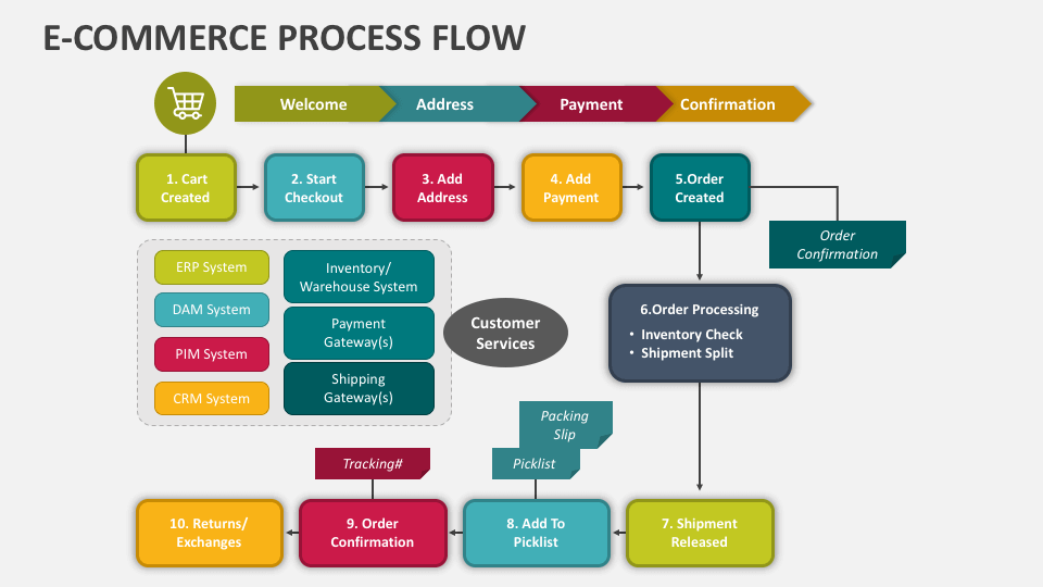 Ecommerce Business Process Flow Chart Presentation Graphics 50 OFF