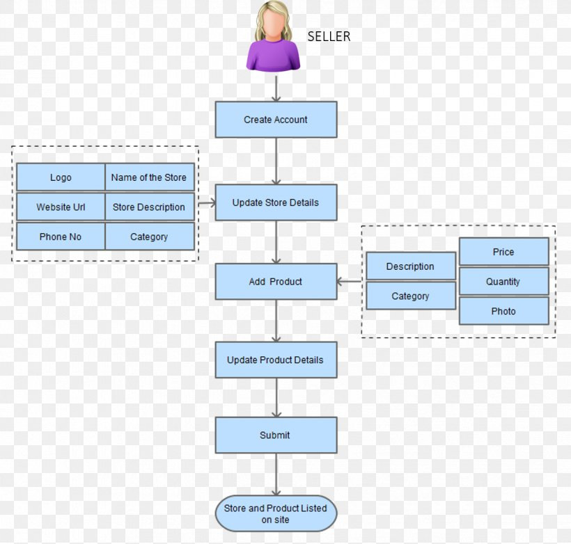 Ecommerce Flowchart Flow Chart Flowchart Diagram Proc Vrogue co