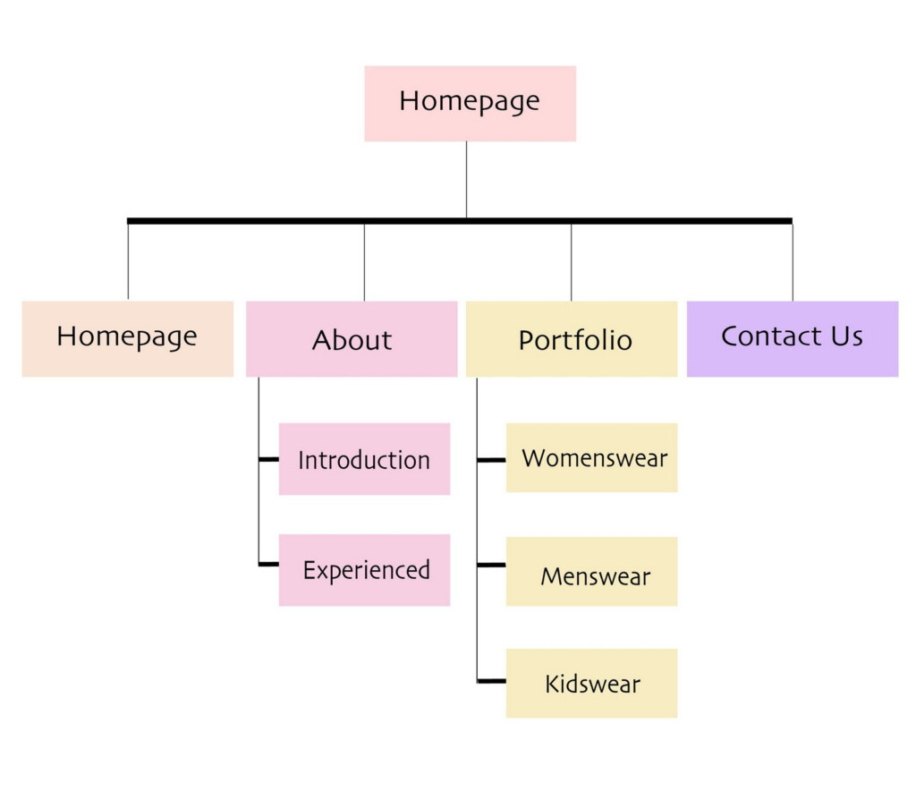 Ecommerce Flowchart Flow Chart Process Flow Diagram Flowchart Diagram 