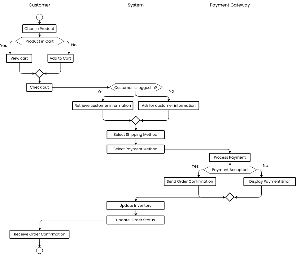 Ecommerce Flowchart Flow Chart Process Flow Diagram Flowchart Diagram 