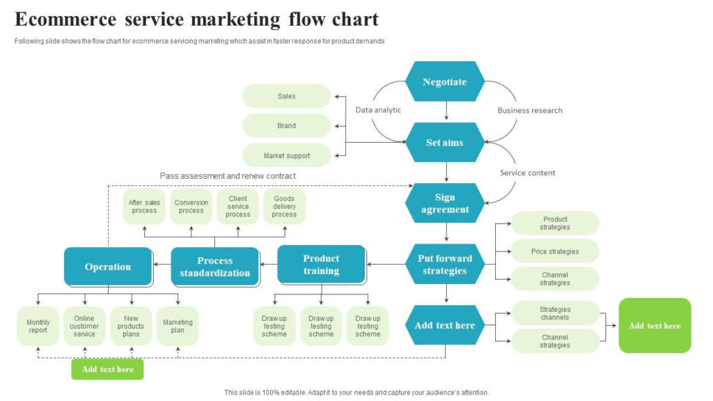 Ecommerce Service Marketing Flow Chart PPT Example