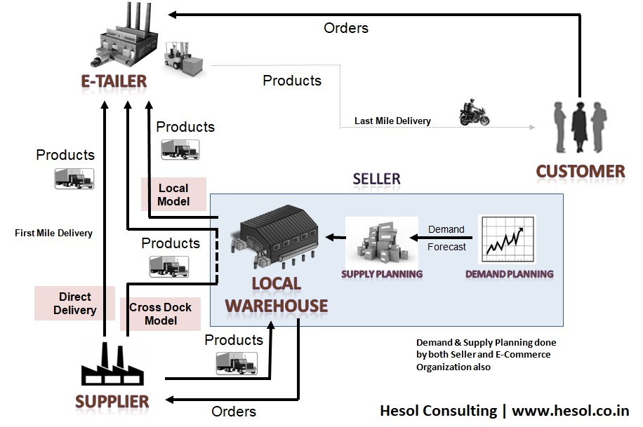 Ecommerce Supply Chain Flow Chart Ponasa