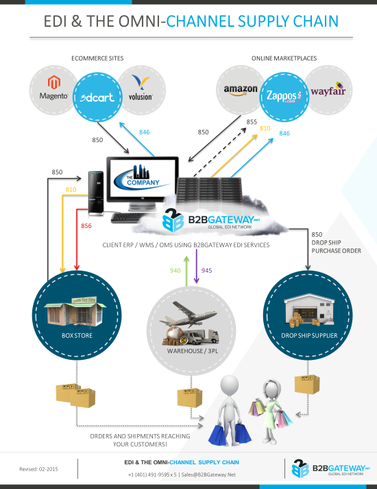 Ecommerce Supply Chain Flow Chart Ponasa