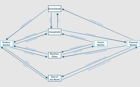 Economic Circular Flow Chart Template By Michael Bennett On Prezi