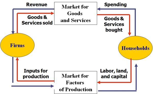 Economic Circular Flow Diagram
