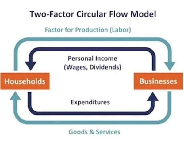 Economic Circular Flow Diagram Explained