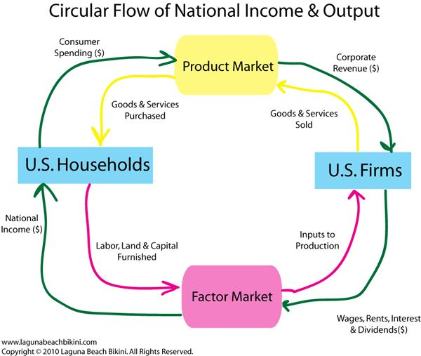 Economic Circular Flow Diagram