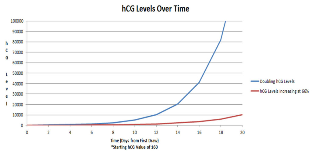 Ectopic Pregnancy Hcg Levels Chart