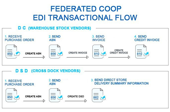 Edi Diagram Edi Process Flow Federated Coop EDI Gateway