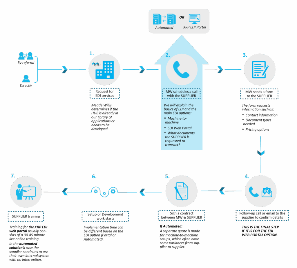 Edi Flow Chart