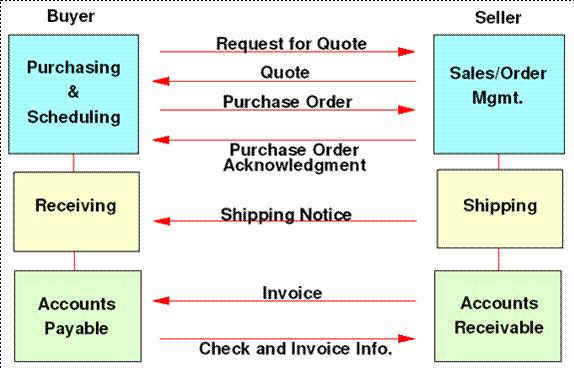 Edi Process Flow Chart A Visual Reference Of Charts Chart Master
