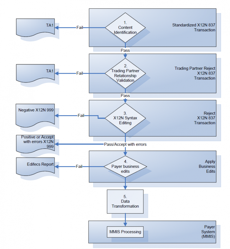 Edi Process Flow Chart A Visual Reference Of Charts Chart Master