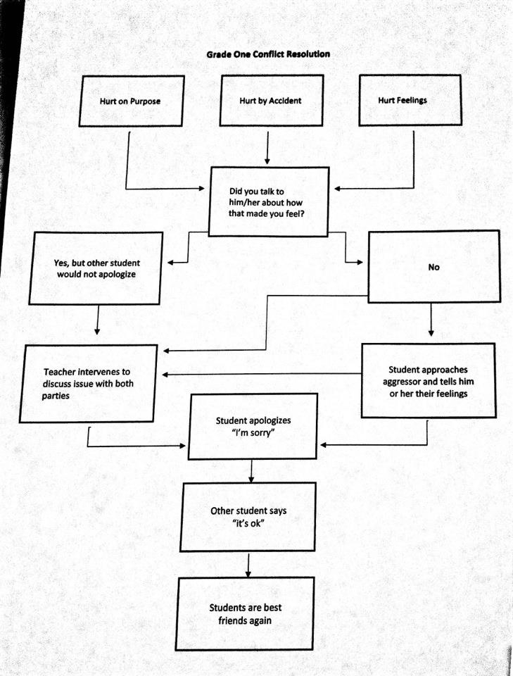 Effective Classroom Conflict Resolution Flow Chart