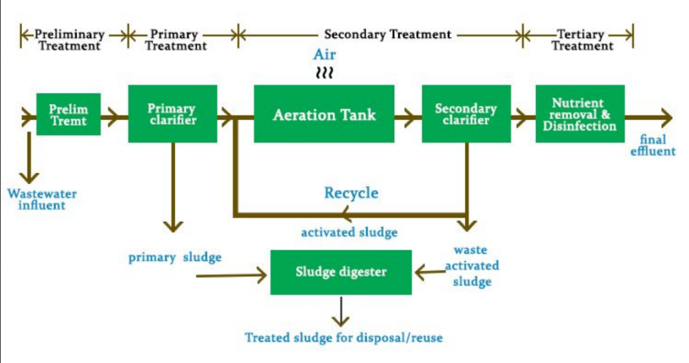 Effluent Treatment Plant Flow Chart