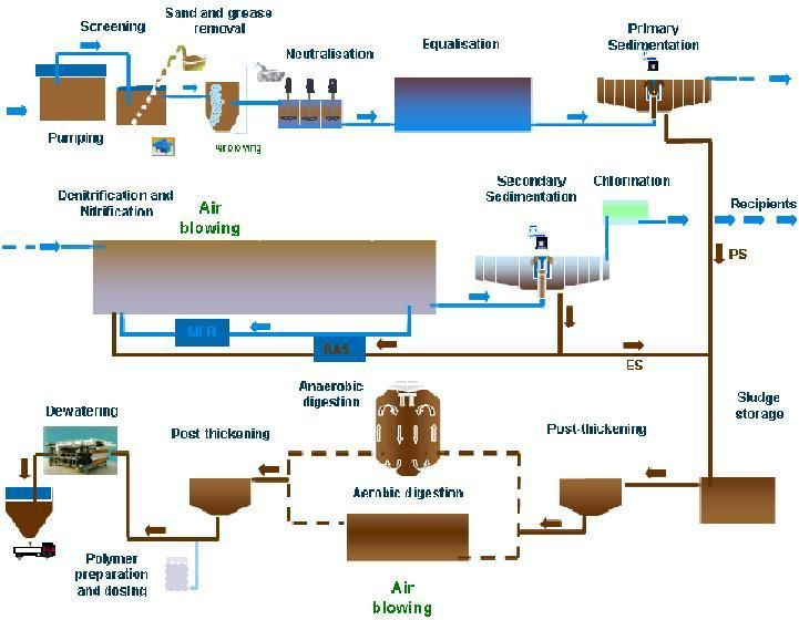 Effluent Treatment Plant Flow Chart