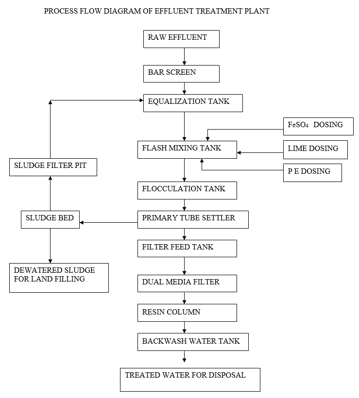 Effluent Treatment Plant Flow Chart